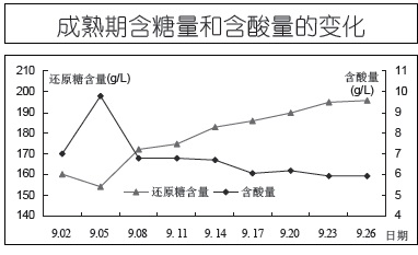 葡萄質量控制圖