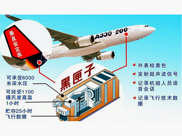 黑匣子在飛機上放置位置