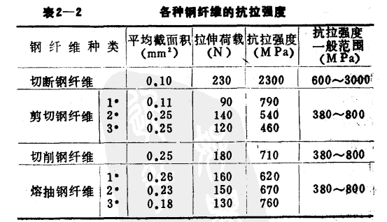 鋼纖維