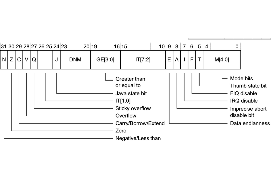 狀態暫存器(CCR（條件碼暫存器）)