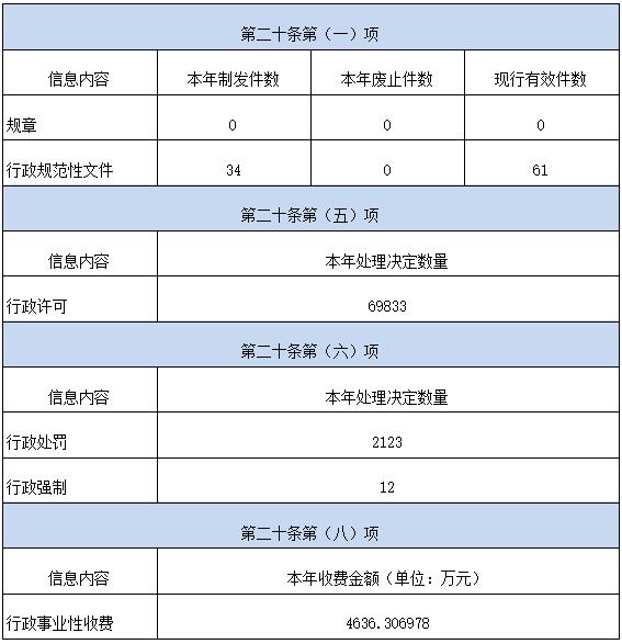 武漢市武昌區2021年度政府信息公開工作年度報告