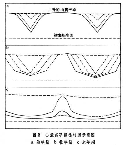 侵蝕輪迴學說