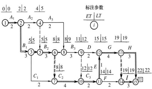 雙代號時標網路計畫