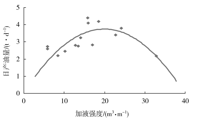 日產量