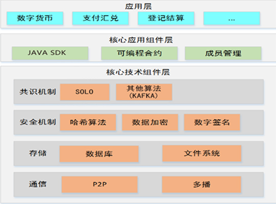 數盾區塊鏈平台