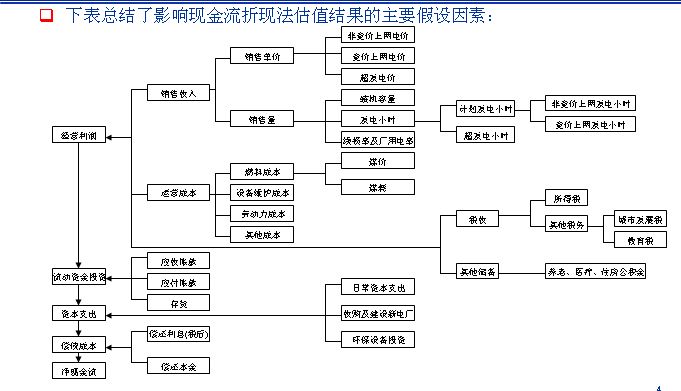 自由現金流估值