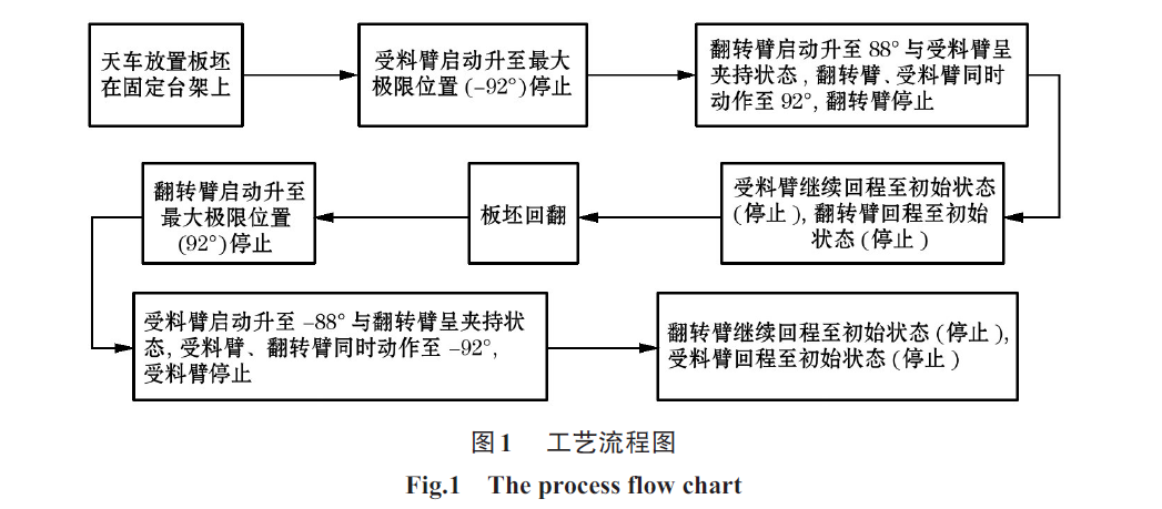 翻鋼機