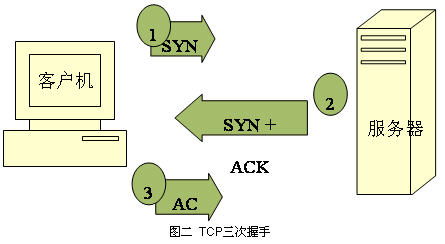 TCP三次握手是Syn Flood存在的基礎