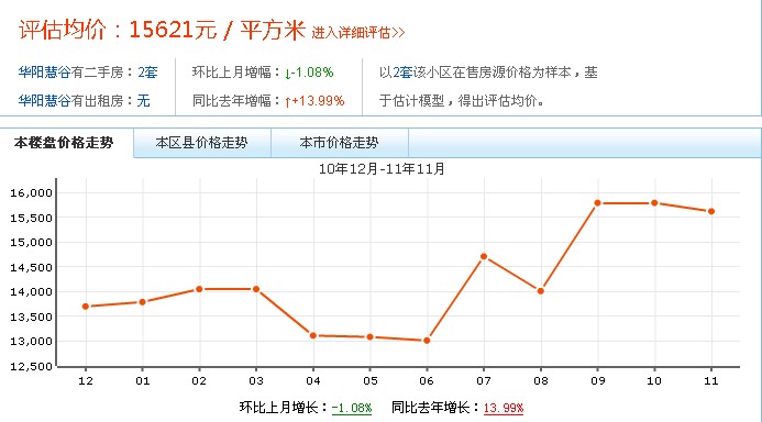 華陽慧谷房價走勢