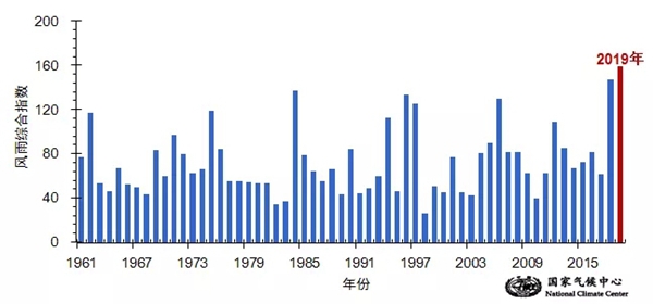 1961年以來逐年颱風風雨綜合強度指數最大值歷年變化