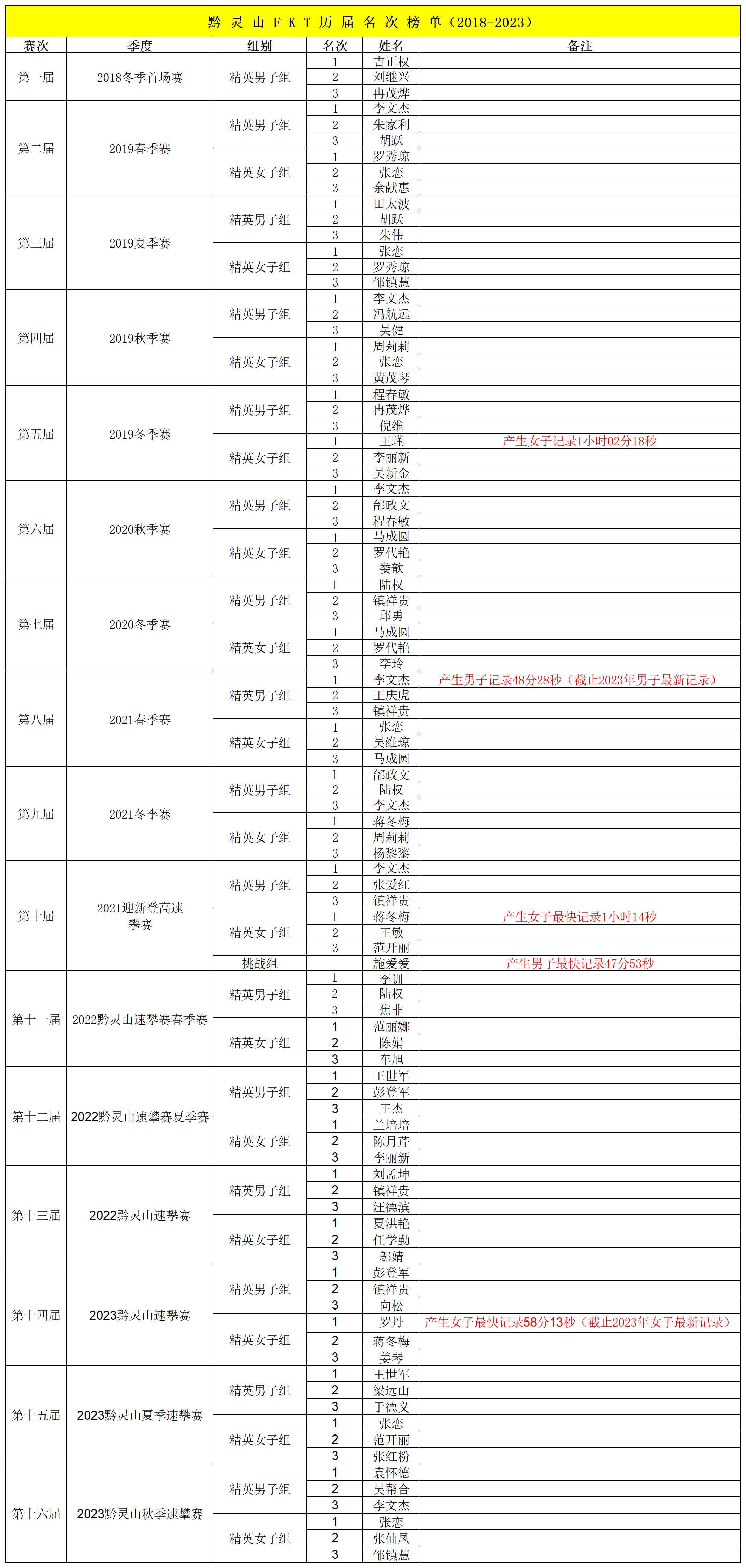 黔靈山FKT速攀賽