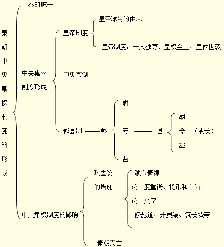 秦朝中央集權制度