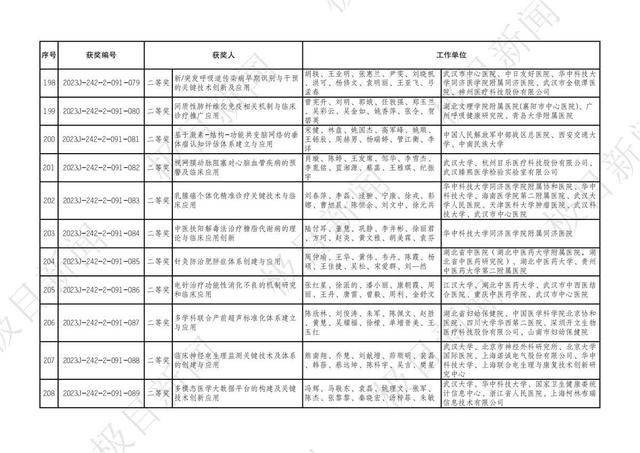 2023年度湖北省科學技術獎