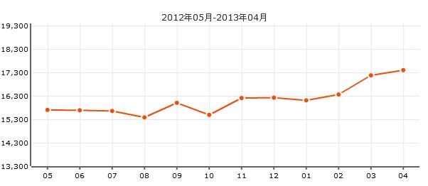 鳳凰和美二手房價格走勢