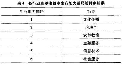 行業股指