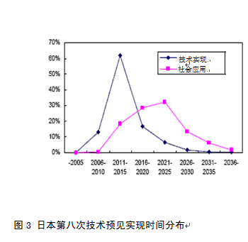 德爾菲法(德爾菲預測法)