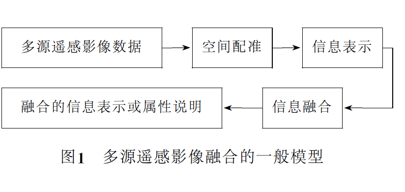 多源遙感影像融合的一般模型