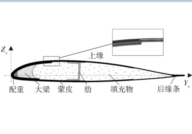 槳葉面