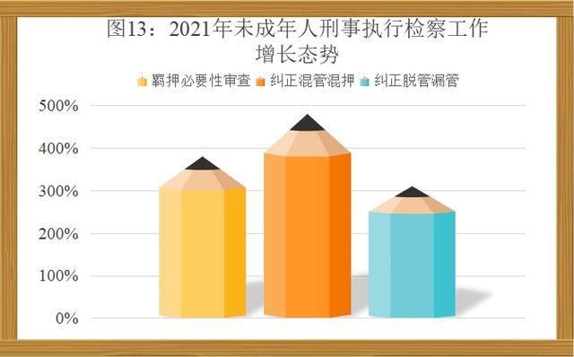 未成年人檢察工作白皮書(2021)