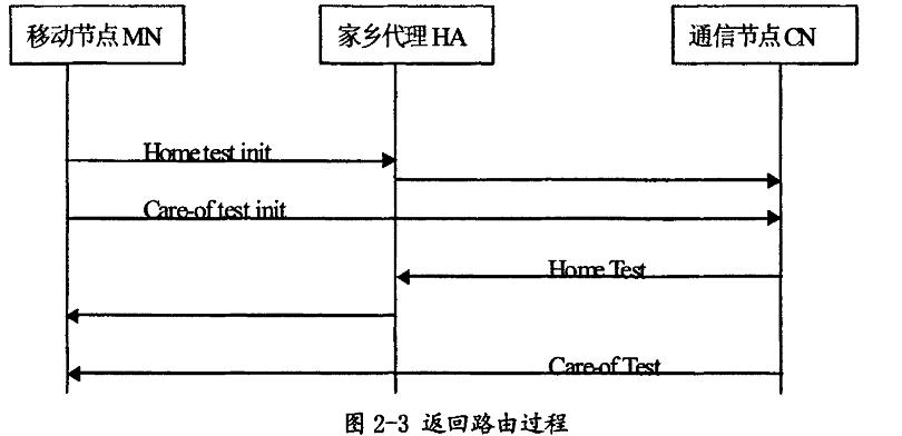 返迴路由過程