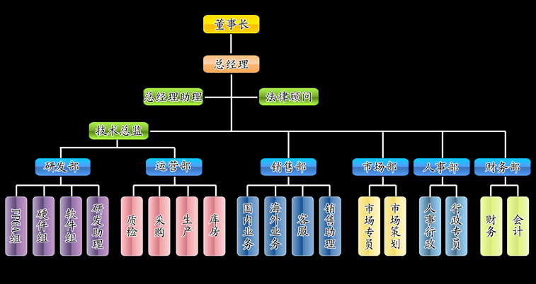 視誠科技公司架構圖