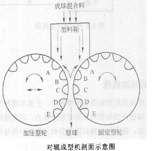 冷壓球團原理