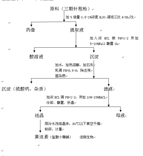 鹽酸小檗鹼(鹽酸黃連素)