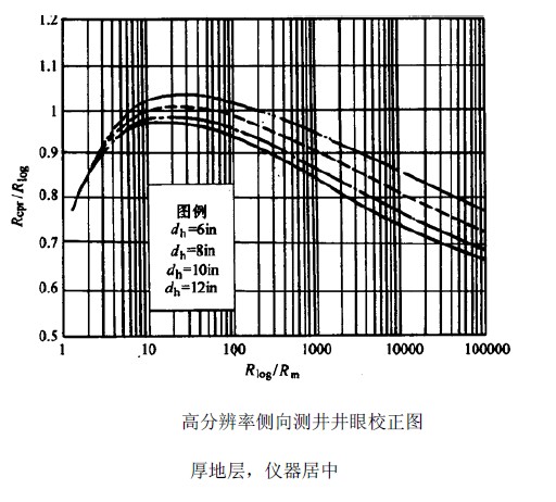 方位電阻率成像測井