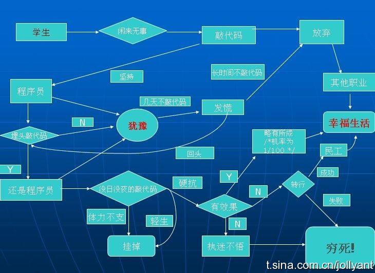 程式設計（程式設計師級）