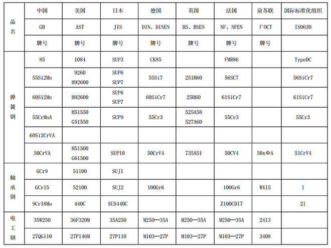 模具鋼材牌號對照表