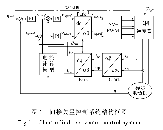 間接矢量控制系統