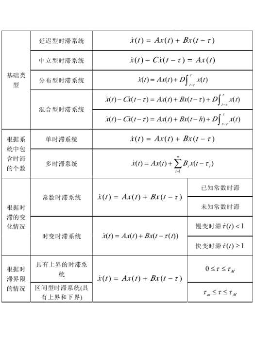 線性時滯系統