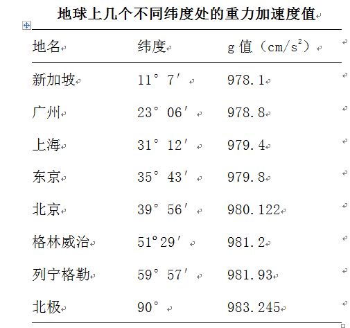 重力加速度(物理名詞)