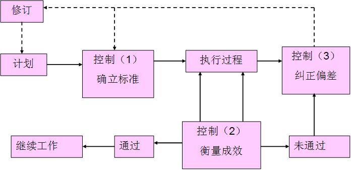 控制過程