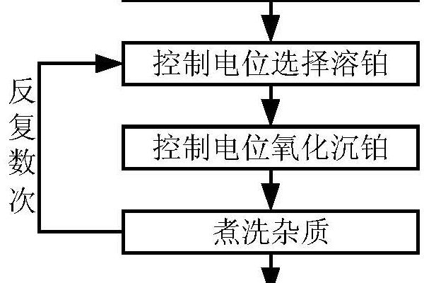 一種採用控制電位分離提純鉑的方法