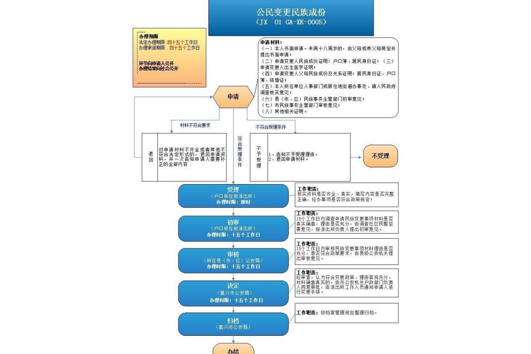 嘉興公民變更民族成份指南