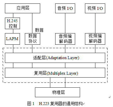 H.223復用協定及傳輸幀結構