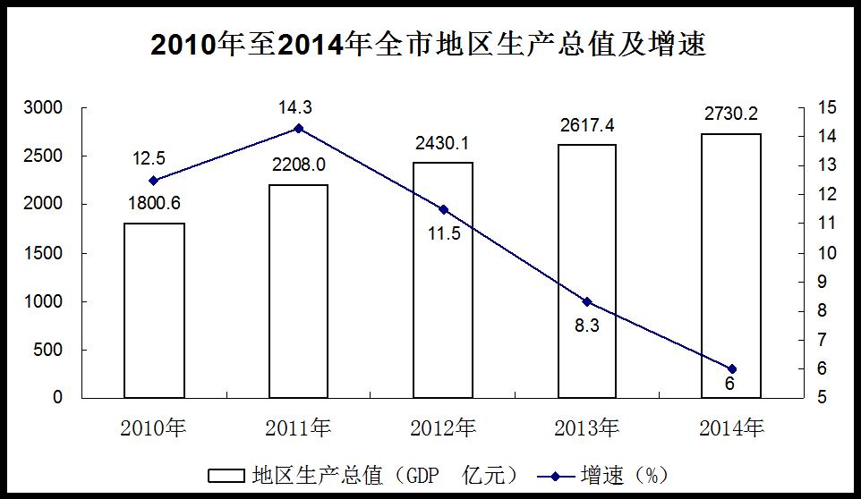 吉林市2014年國民經濟和社會發展統計公報