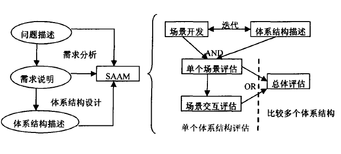 軟體體系結構分析方法