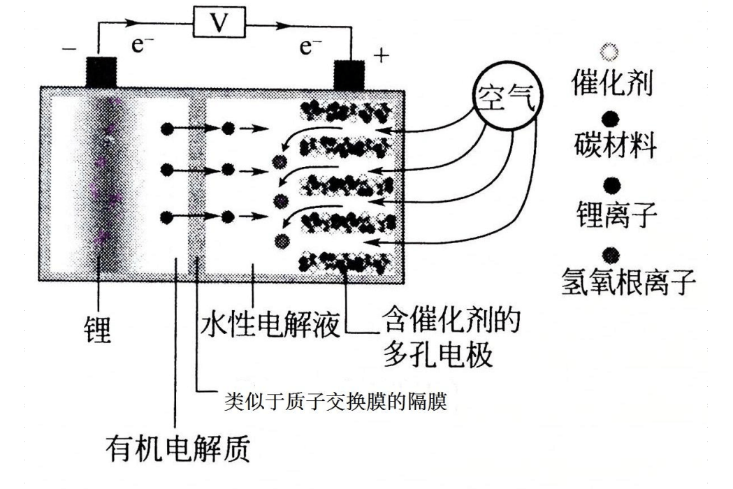 鋰空氣電池(電池類型)