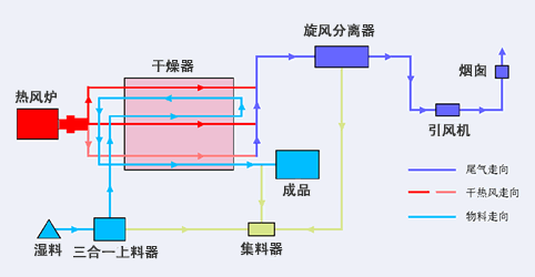 高效節能套筒烘乾機