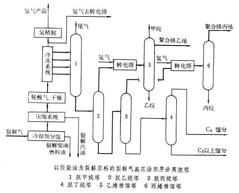 以輕柴油為裂解原料的裂解氣高壓法順序分離