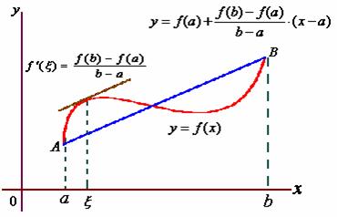 圖1.拉格朗日中值定理的幾何意義