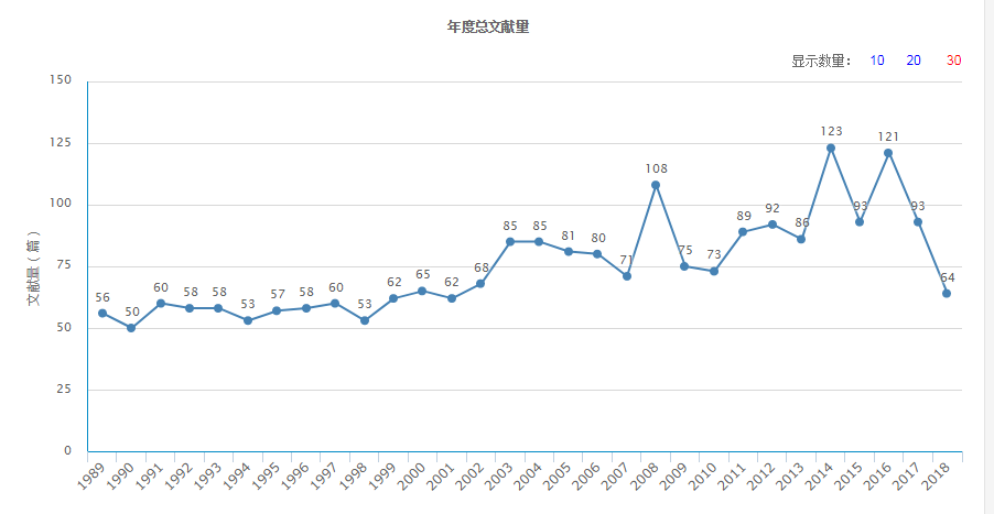 年度總文獻量（據2019年11月14日中國知網顯示）