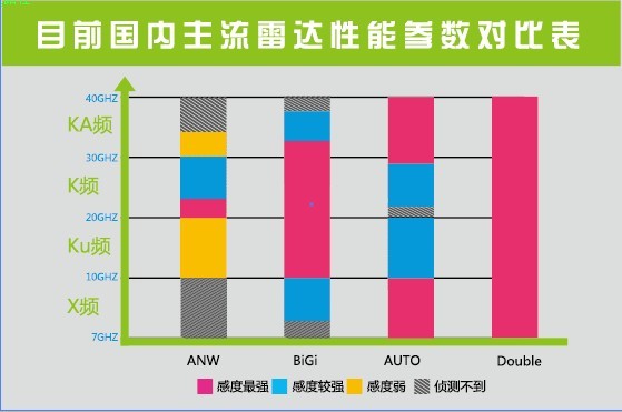 雙導波管雙雷達技術