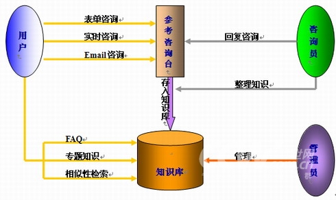 虛擬參考諮詢圖