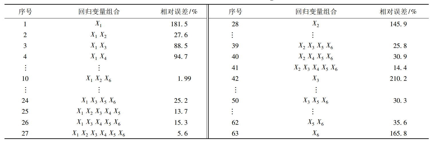 表 1 回歸變數所有可能的組合結果