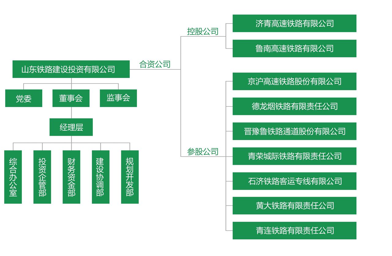 山東鐵路投資控股集團有限公司