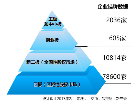 企業掛牌上市數量圖