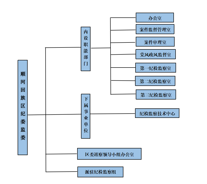 開封市順河回族區監察委員會